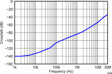 THS4532 Crosstalk vs
Frequency THS4532 Figure_Crosstalk_ 5V.gif